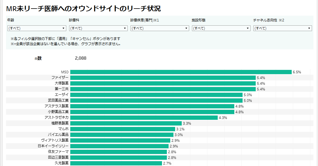 MR未リーチ医師へのオウンドサイトのリーチ状況